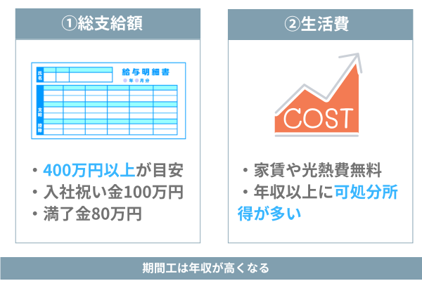 年収を重視する期間工の選び方