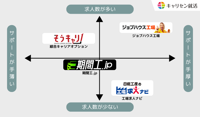 期間工をまとめて探せる求人サイト7選