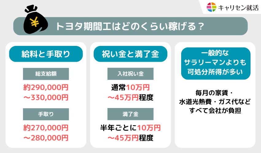 給料・収入について