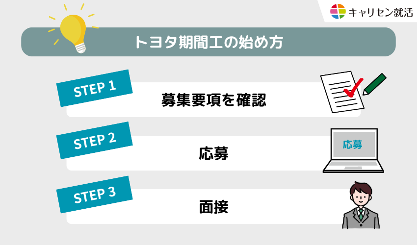 始め方の流れ