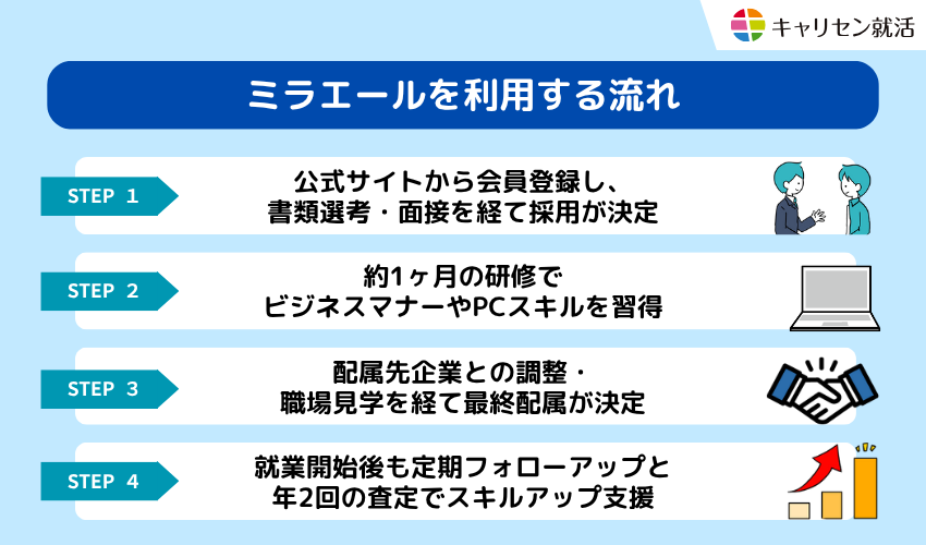 ミラエールを利用する流れ