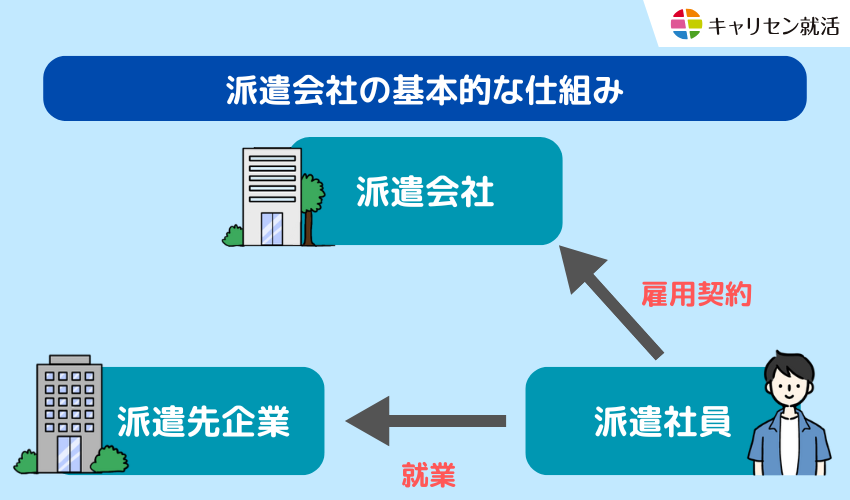 派遣会社の基本的な仕組み