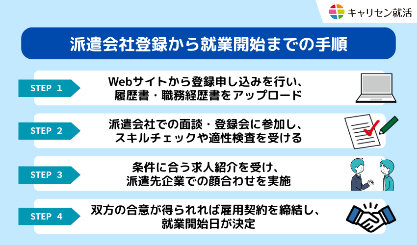 派遣会社登録から就業開始までの手順