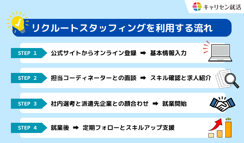 リクルートスタッフィングのを利用する流れ