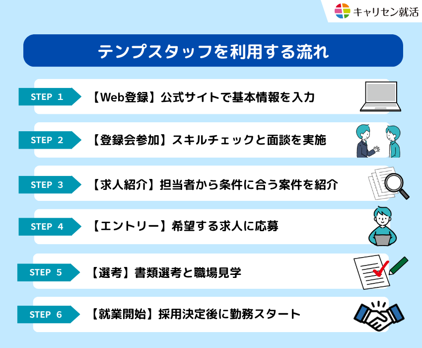 テンプスタッフを利用する流れ