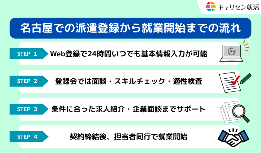 名古屋での派遣登録から就業開始までの流れ