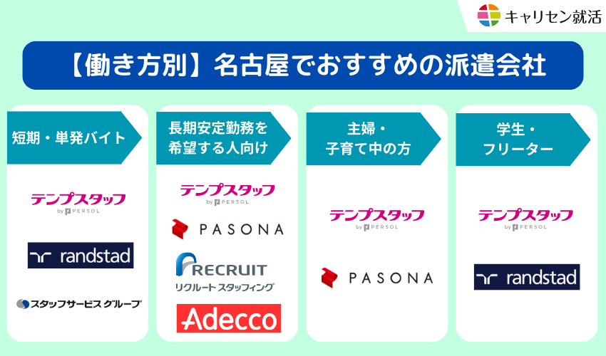 【働き方別】名古屋でおすすめの派遣会社