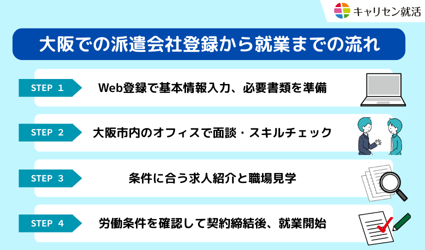 大阪での派遣会社登録から就業開始までの流れ