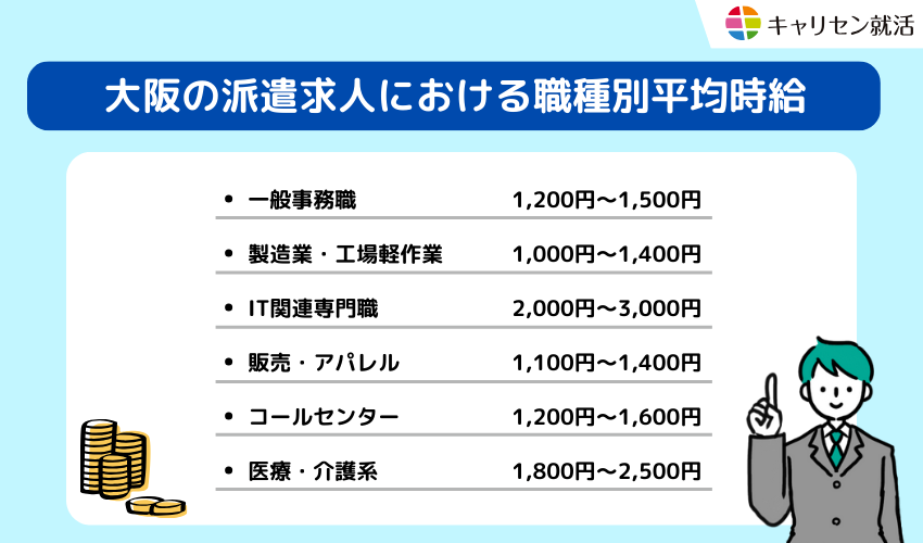 大阪の派遣求人における職種別平均時給