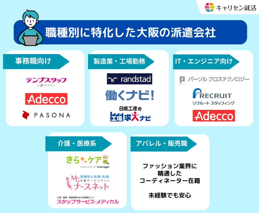職種別に特化した大阪の派遣会社