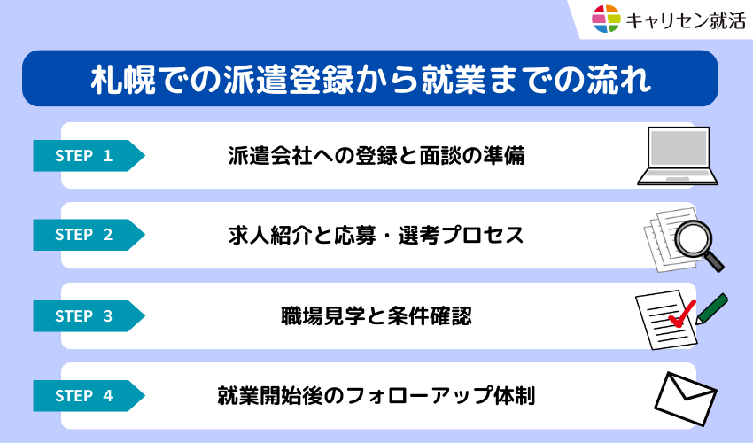 札幌での派遣登録から就業開始までの流れ