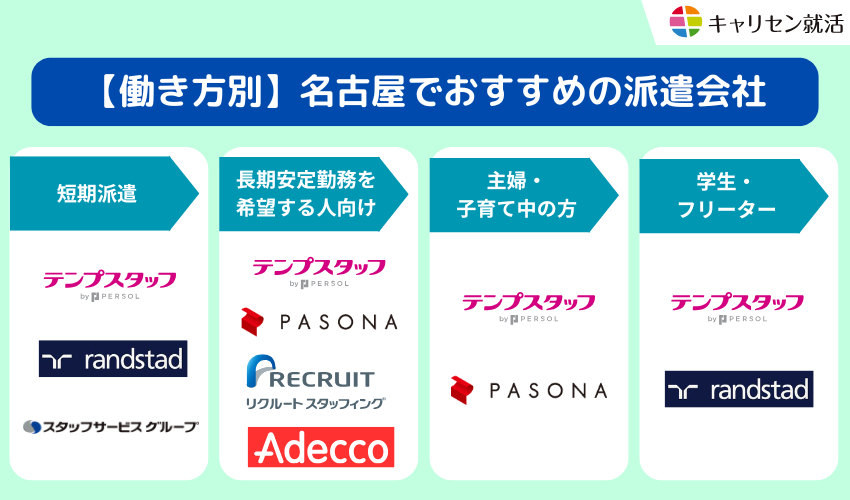 【働き方別】名古屋でおすすめの派遣会社